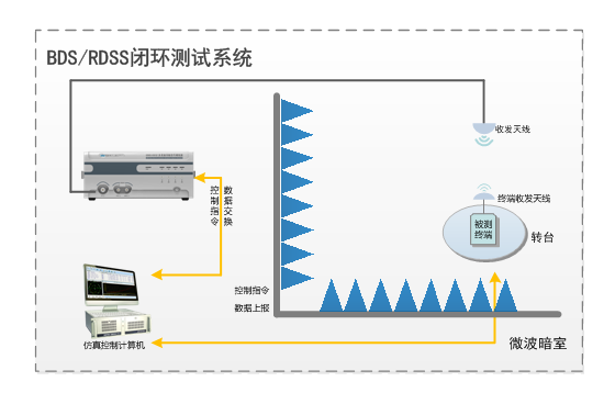 北斗RDSS閉環測試系統.png